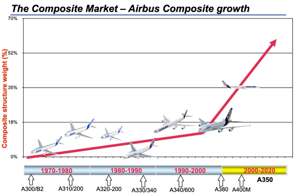 composite market aerospace airbus