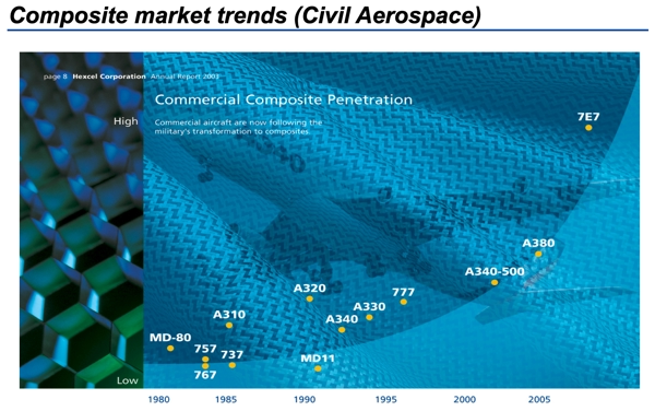 composite market aerospace civil