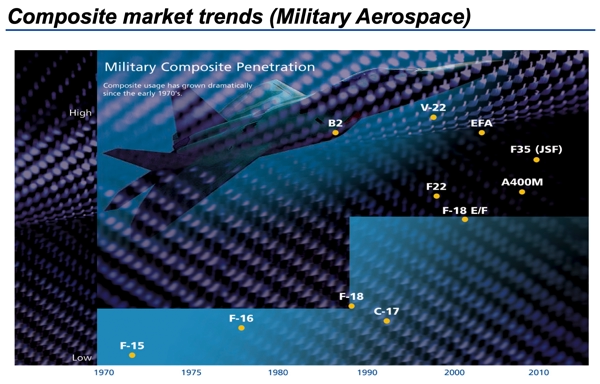 coposite market aerospace military