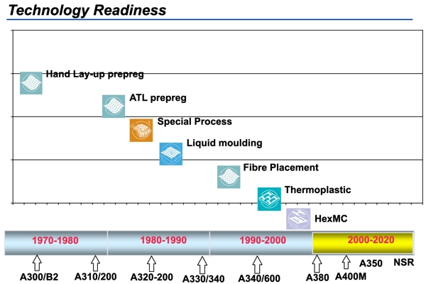 techonology roadmap composites